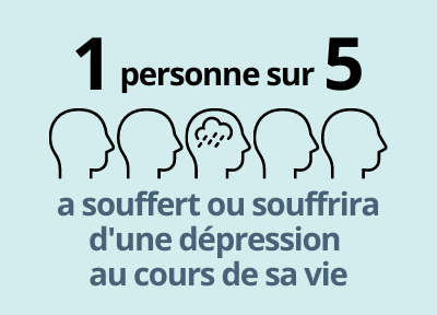 1 personne sur 5 a souffert ou souffrira d’une dépression au cours de sa vie