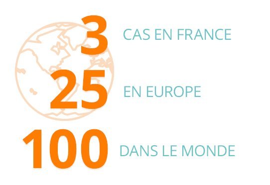 3 cas en France, 25 en Europe, 100 dans le monde