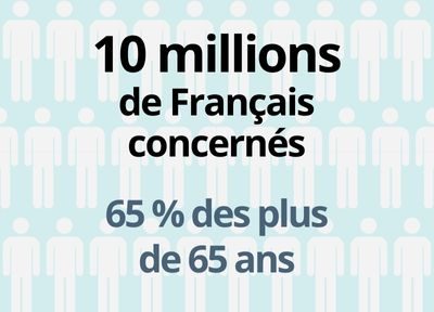 10 millions de Français sont concernés dont 65 % des plus de 65 ans
