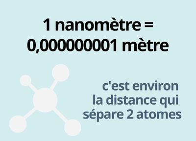 1 nanomètre = 0,000000001 mètre, c'est environ la distance qui sépare 2 atomes