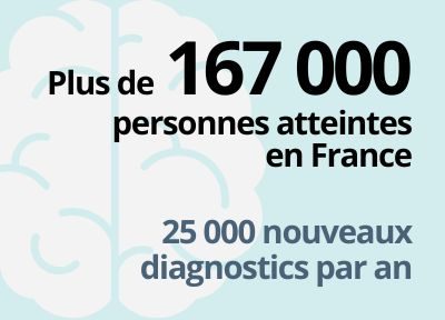 Plus de 160 000 personnes atteintes en France. 25 000 nouveaux diagnostics par an.