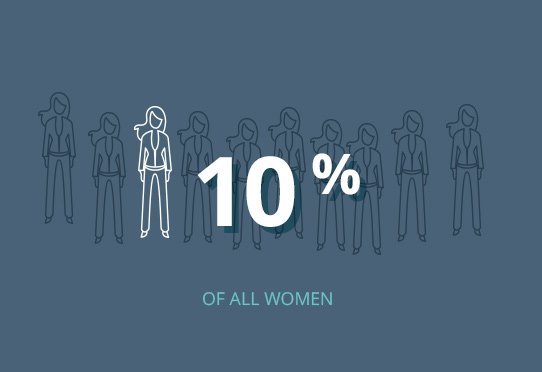 10% of all women