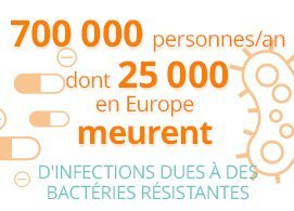 700000 personnes/an dont 25000 en Europe meurent d'infections dues à des bactéries résistantes