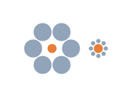Point orange entouré de 6 grands cercles gris à coté d'un point orange identique entouré de 8 petits cercles gris