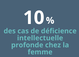 10% des cas de déficience intellectuelle profonde chez les femmes