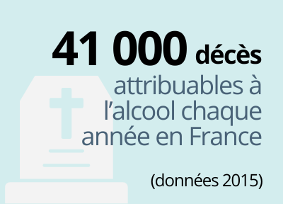 41 000 décès par an sont attribuables à l’alcool en France (2015)