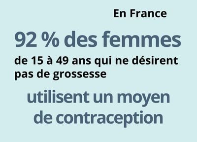 92 % des femmes de 15 à 49 ans ne désirant pas de grossesse utilisent un moyen de contraception en France