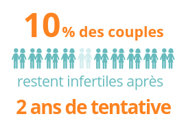 10% des couples restent infertiles après 2 ans de tentative