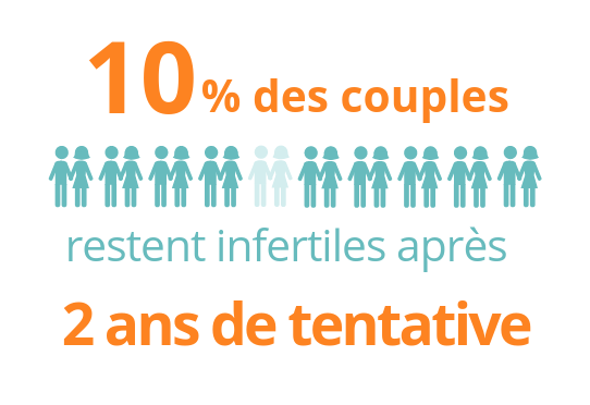 10% of couples remain infertile after 2 years of trying.
