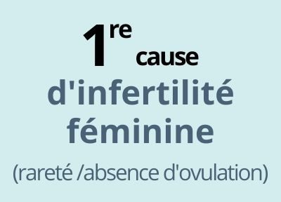 1re cause d'infertilité féminine (rareté ou absence d'ovulation)