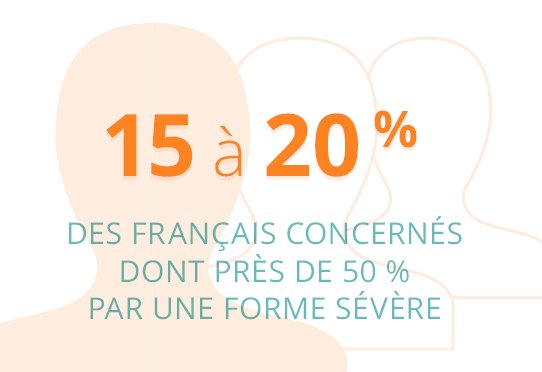 15 à 20% des français concernés dont près de 50% par une forme sévère